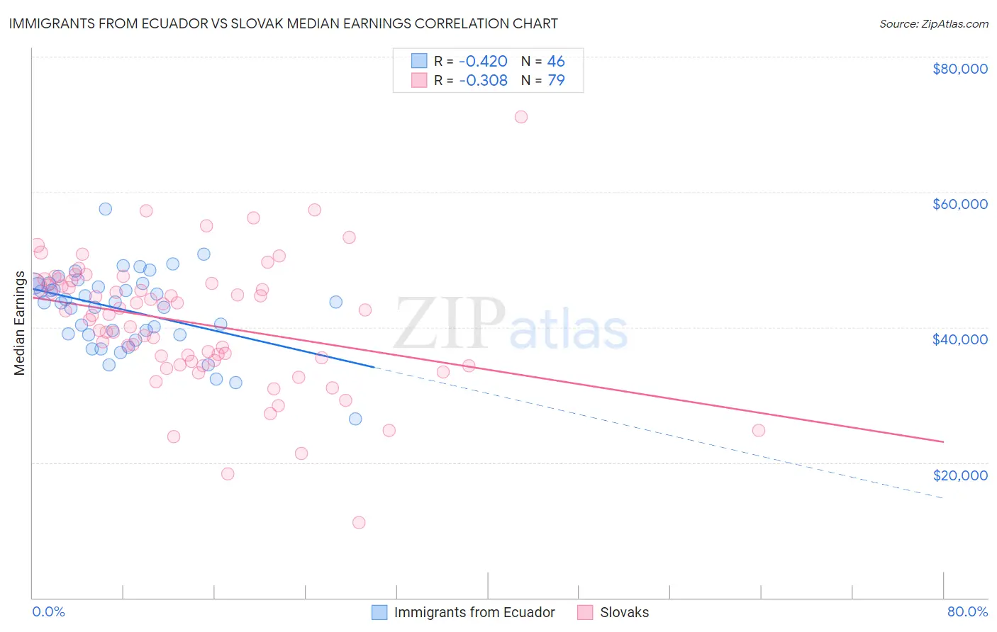 Immigrants from Ecuador vs Slovak Median Earnings