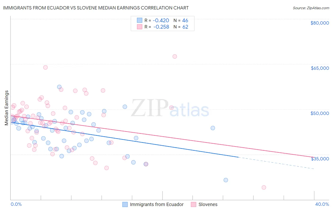 Immigrants from Ecuador vs Slovene Median Earnings