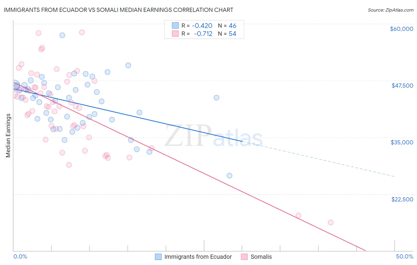 Immigrants from Ecuador vs Somali Median Earnings