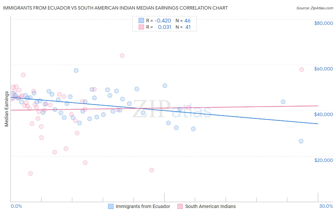 Immigrants from Ecuador vs South American Indian Median Earnings