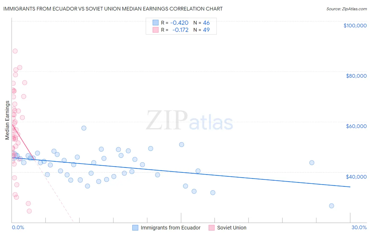 Immigrants from Ecuador vs Soviet Union Median Earnings