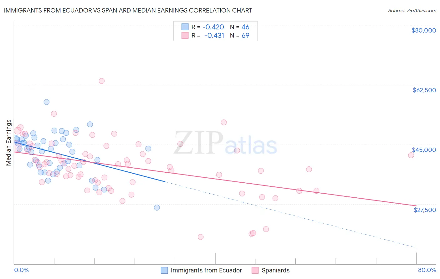Immigrants from Ecuador vs Spaniard Median Earnings