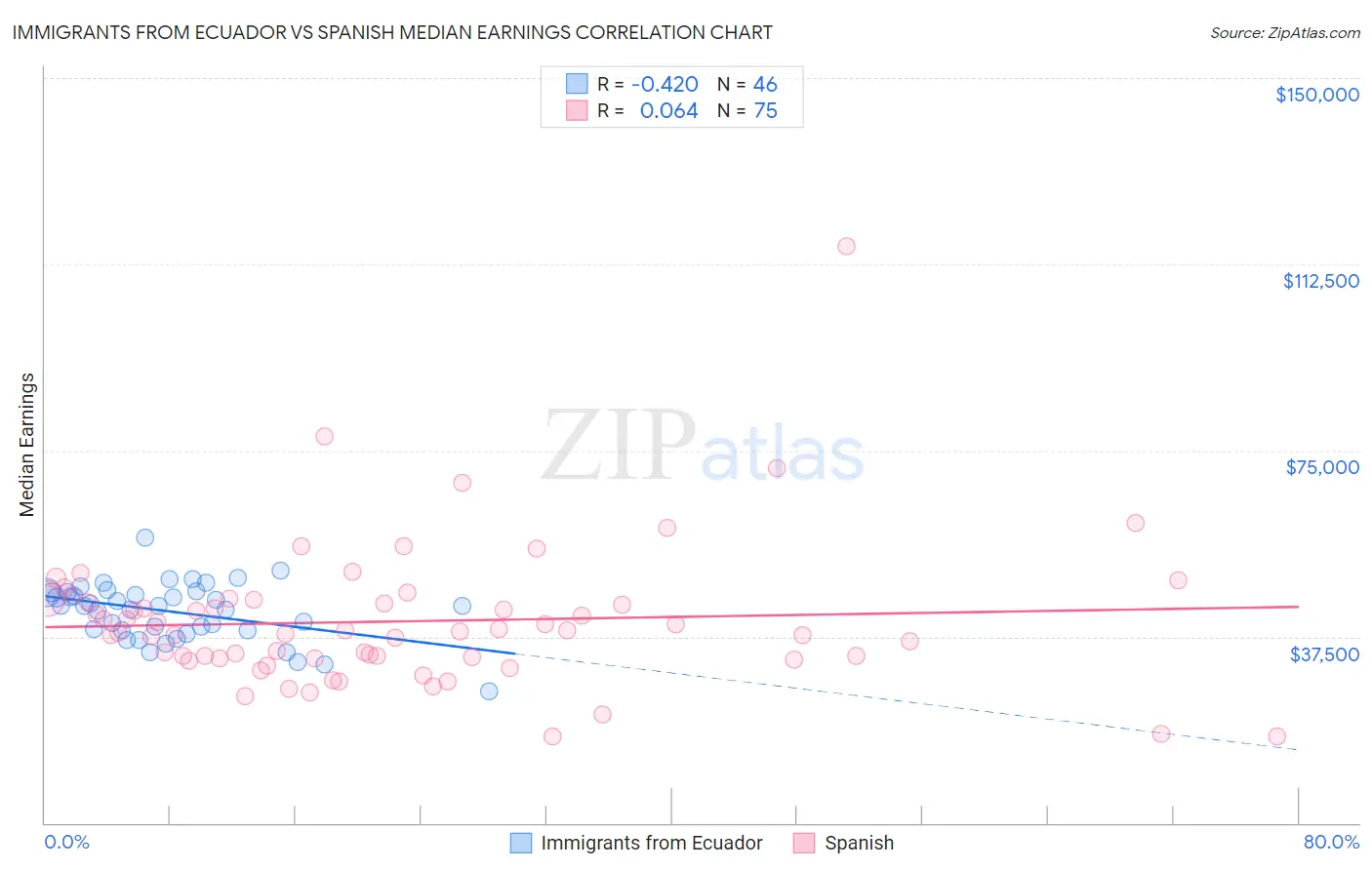 Immigrants from Ecuador vs Spanish Median Earnings