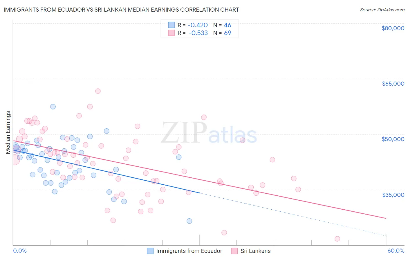 Immigrants from Ecuador vs Sri Lankan Median Earnings