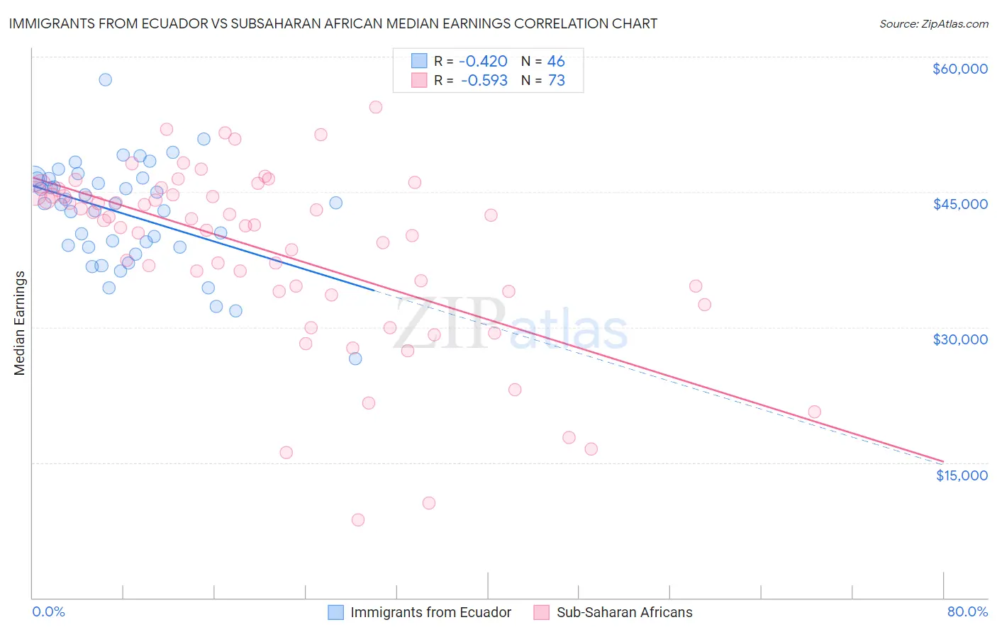 Immigrants from Ecuador vs Subsaharan African Median Earnings