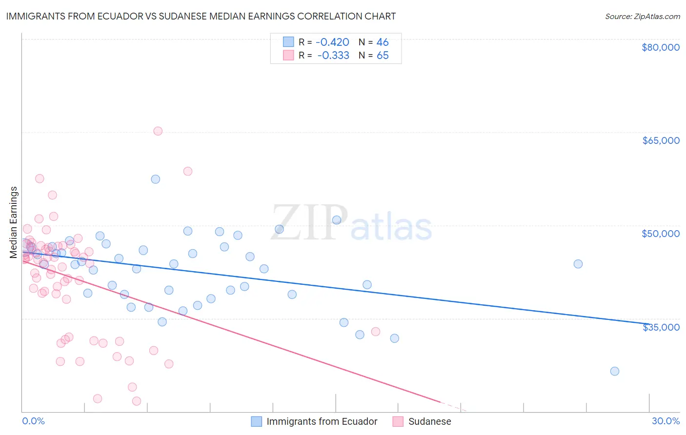 Immigrants from Ecuador vs Sudanese Median Earnings