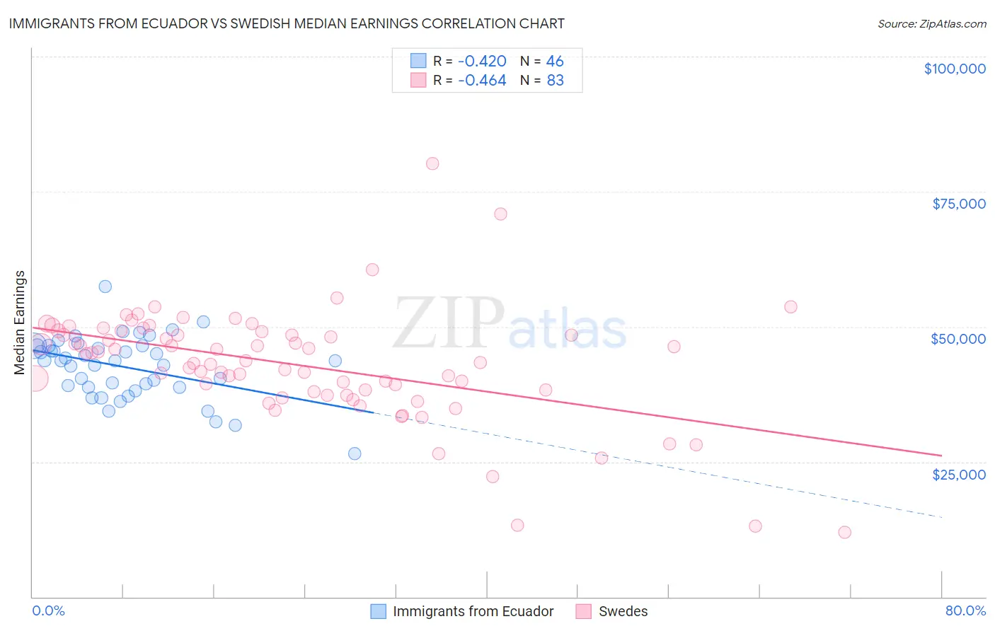 Immigrants from Ecuador vs Swedish Median Earnings