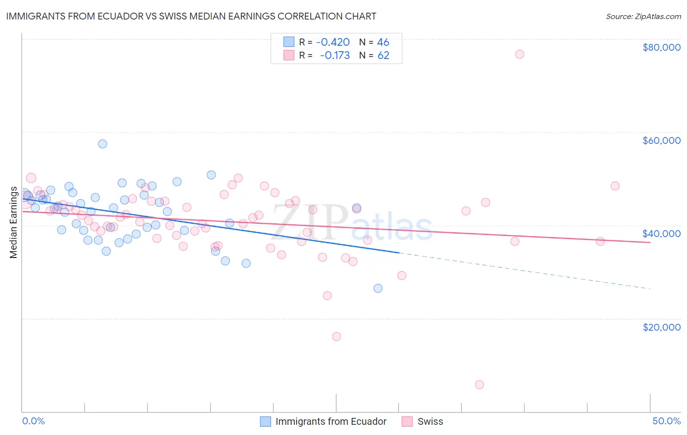 Immigrants from Ecuador vs Swiss Median Earnings