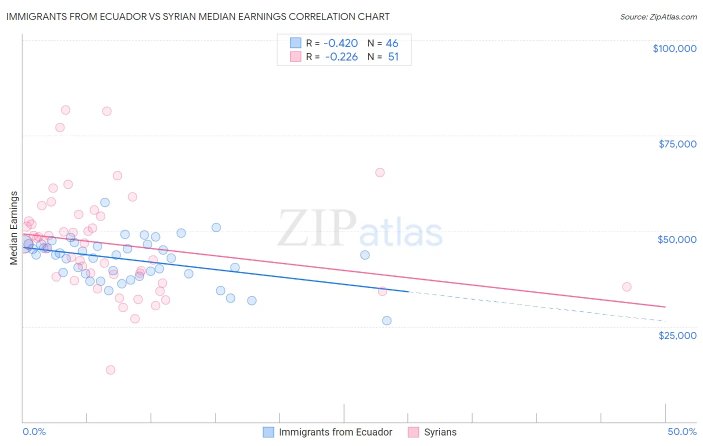 Immigrants from Ecuador vs Syrian Median Earnings
