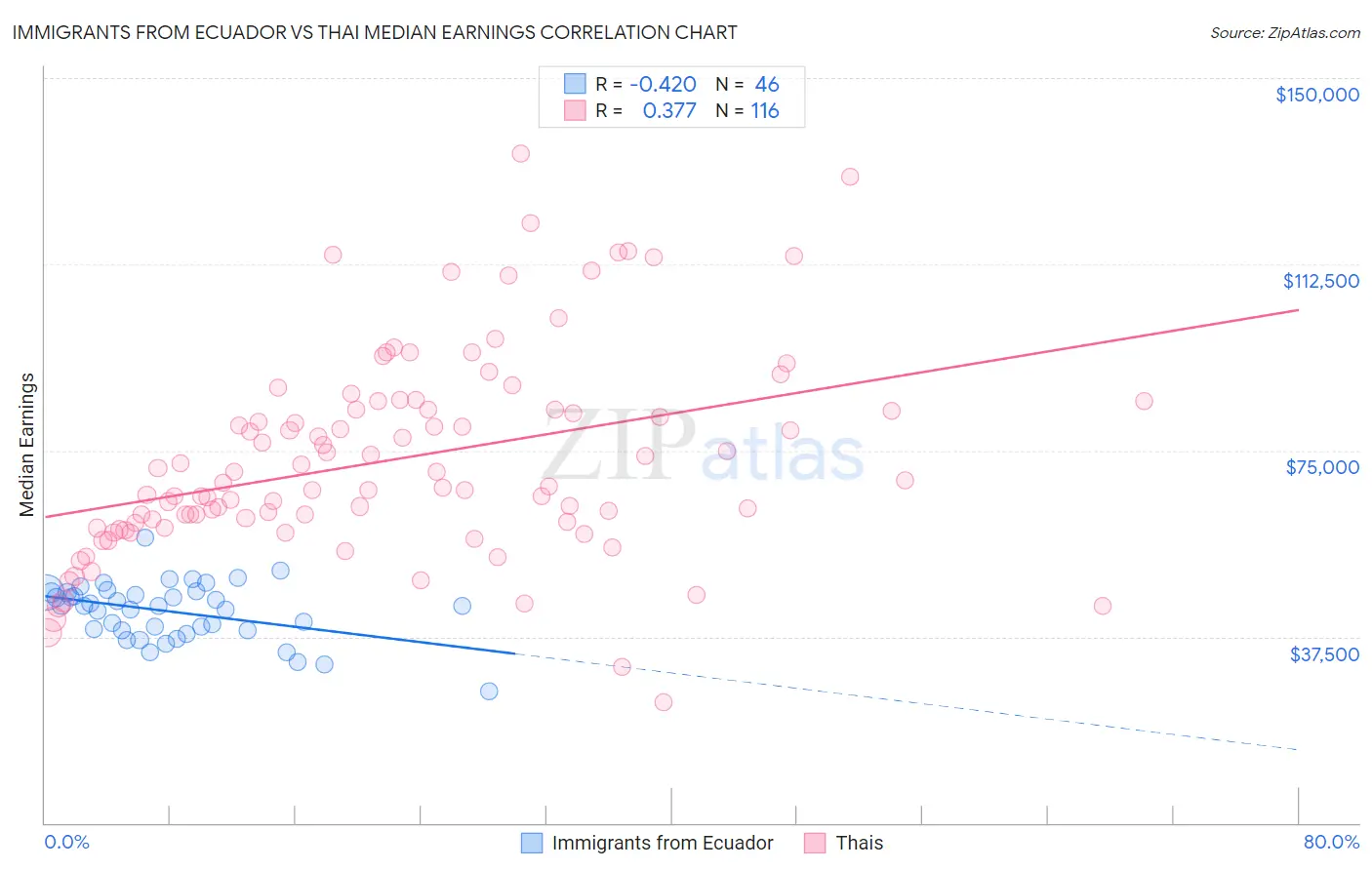 Immigrants from Ecuador vs Thai Median Earnings