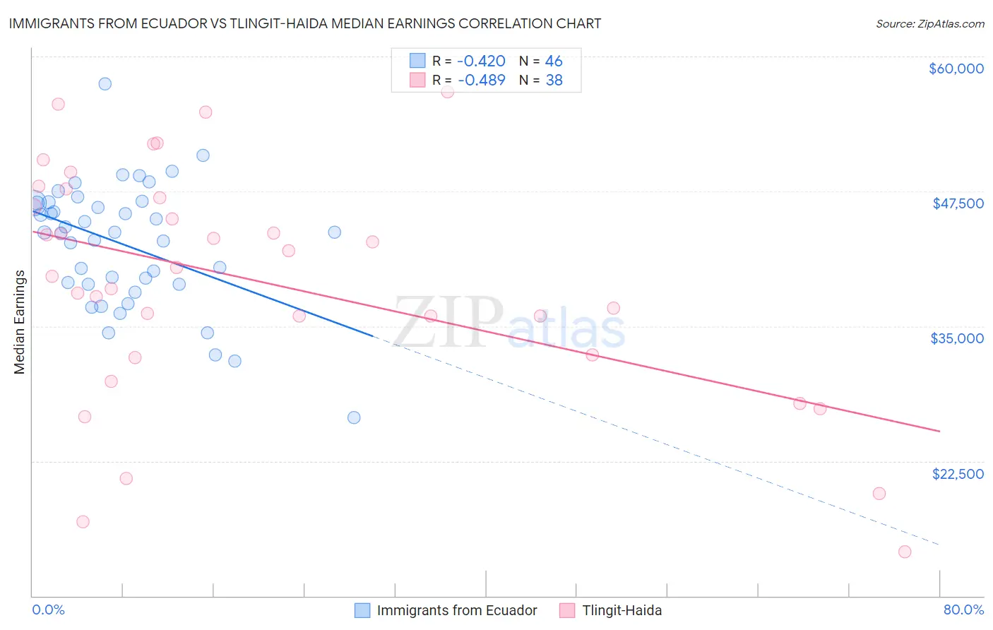 Immigrants from Ecuador vs Tlingit-Haida Median Earnings