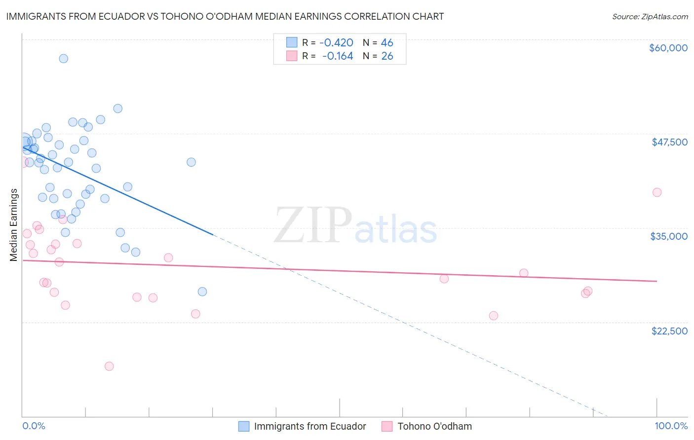 Immigrants from Ecuador vs Tohono O'odham Median Earnings