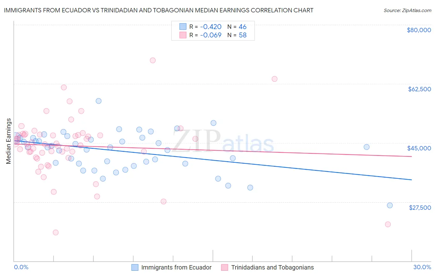 Immigrants from Ecuador vs Trinidadian and Tobagonian Median Earnings
