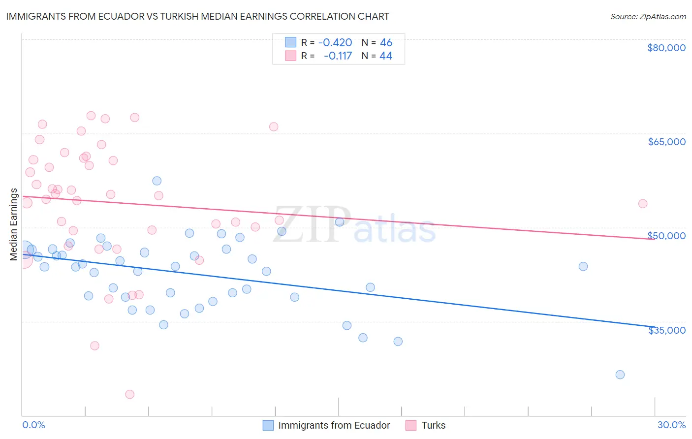 Immigrants from Ecuador vs Turkish Median Earnings