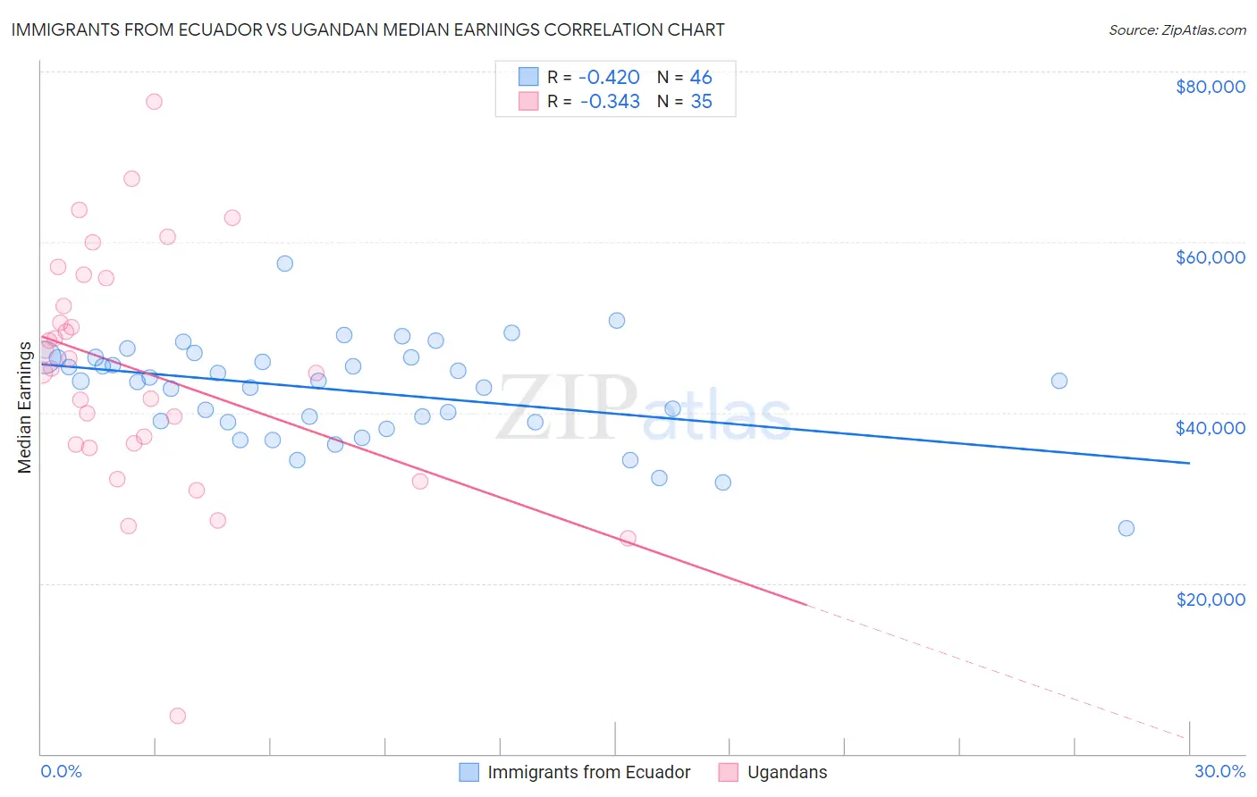 Immigrants from Ecuador vs Ugandan Median Earnings