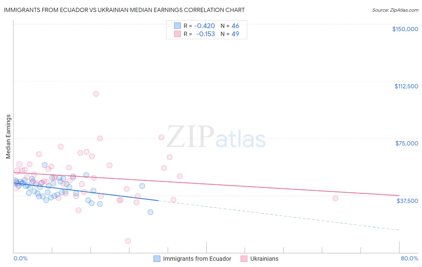 Immigrants from Ecuador vs Ukrainian Median Earnings