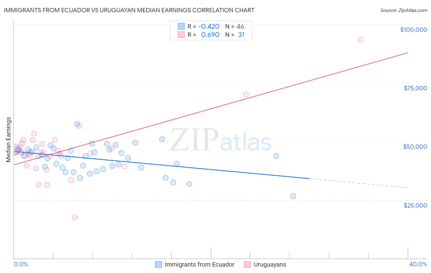 Immigrants from Ecuador vs Uruguayan Median Earnings