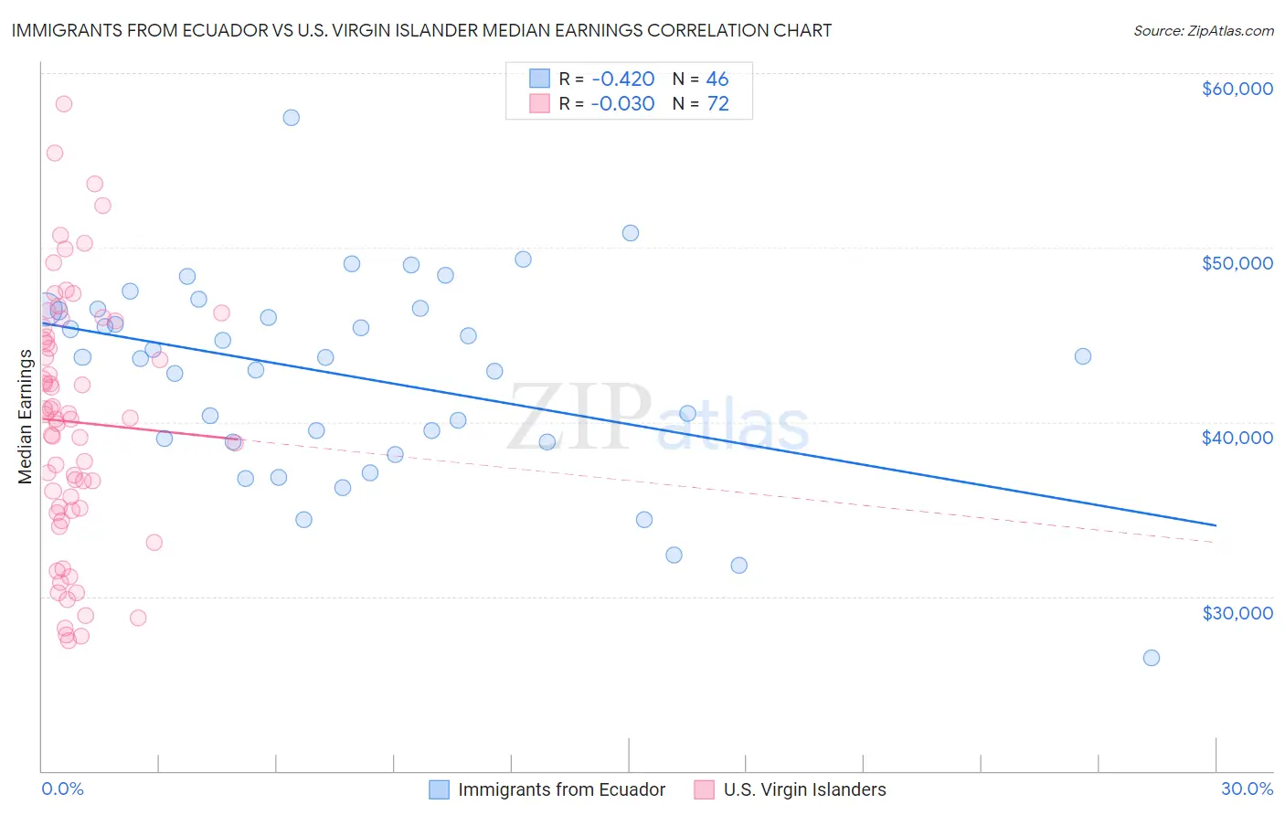 Immigrants from Ecuador vs U.S. Virgin Islander Median Earnings