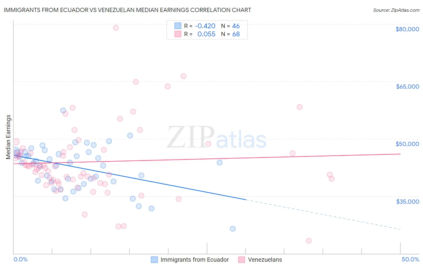 Immigrants from Ecuador vs Venezuelan Median Earnings