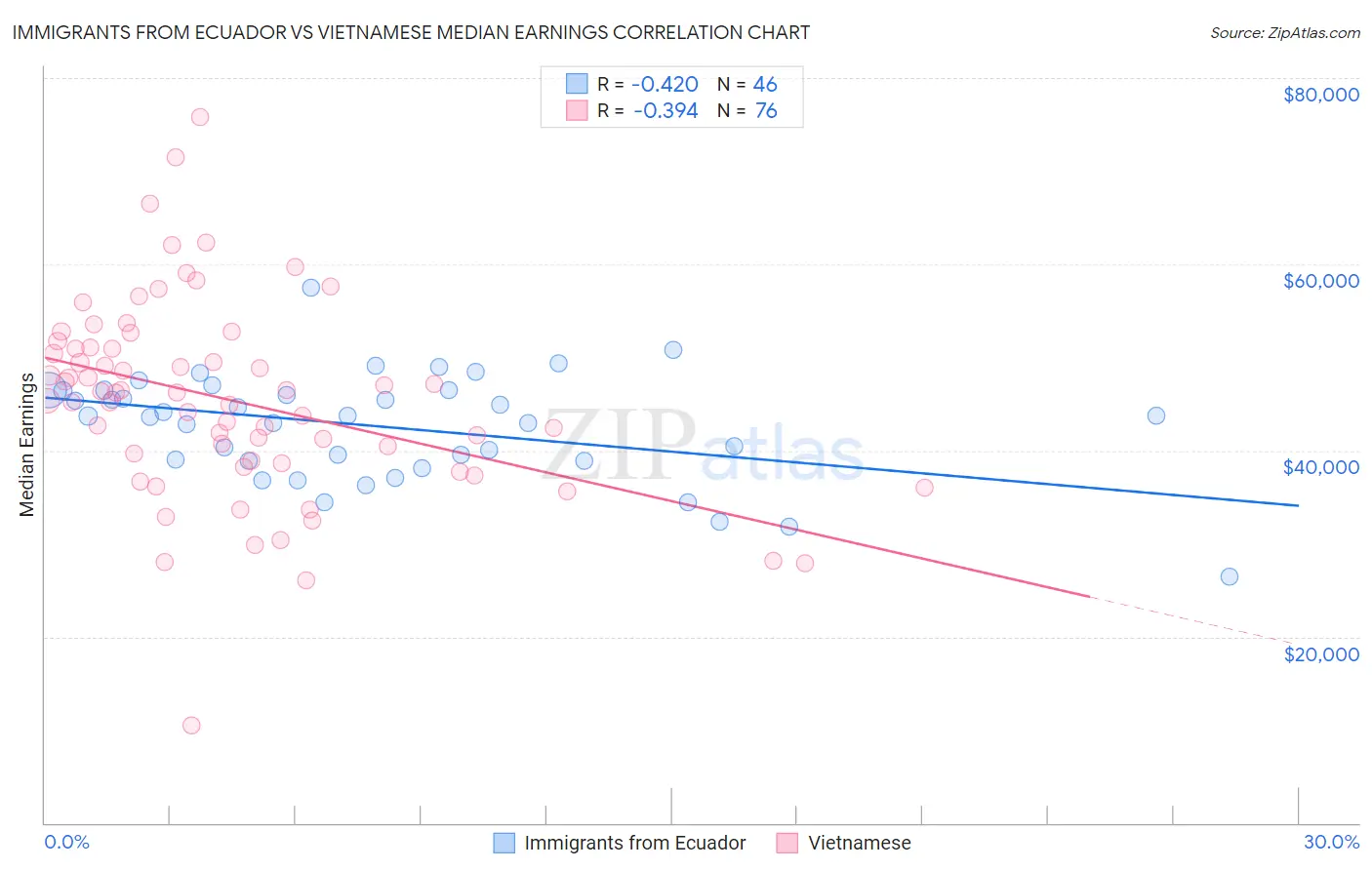 Immigrants from Ecuador vs Vietnamese Median Earnings