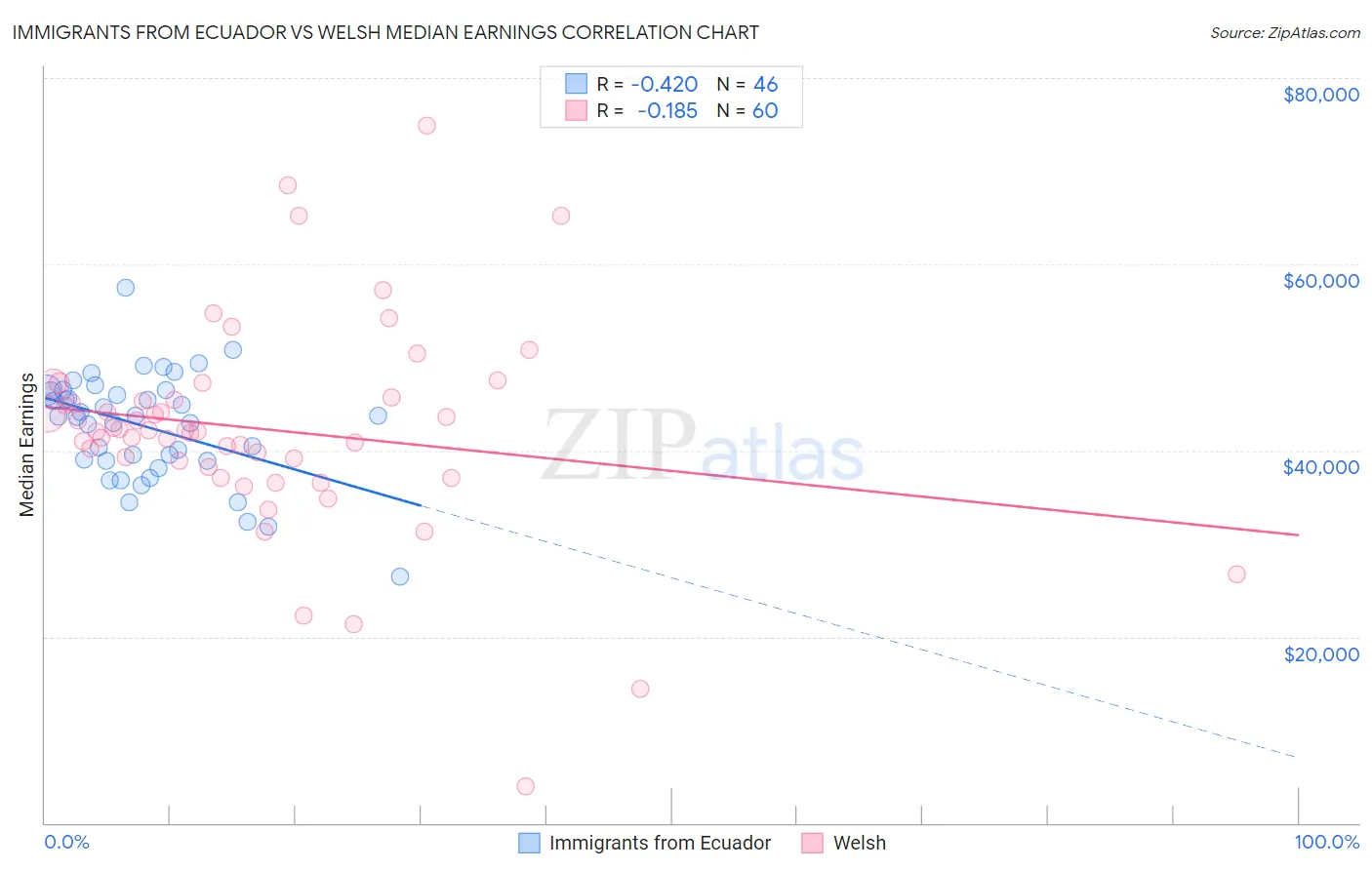 Immigrants from Ecuador vs Welsh Median Earnings
