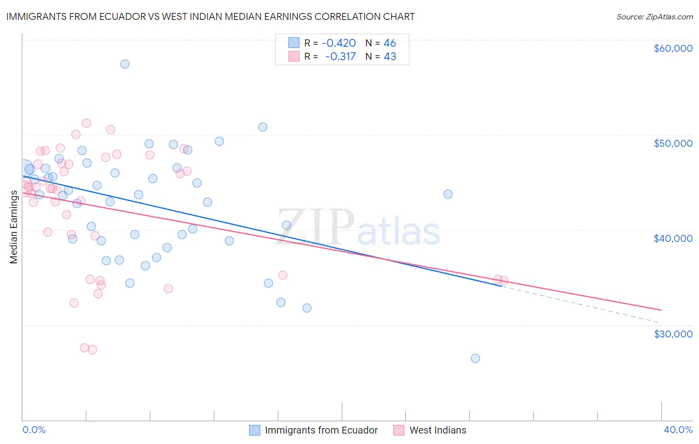 Immigrants from Ecuador vs West Indian Median Earnings