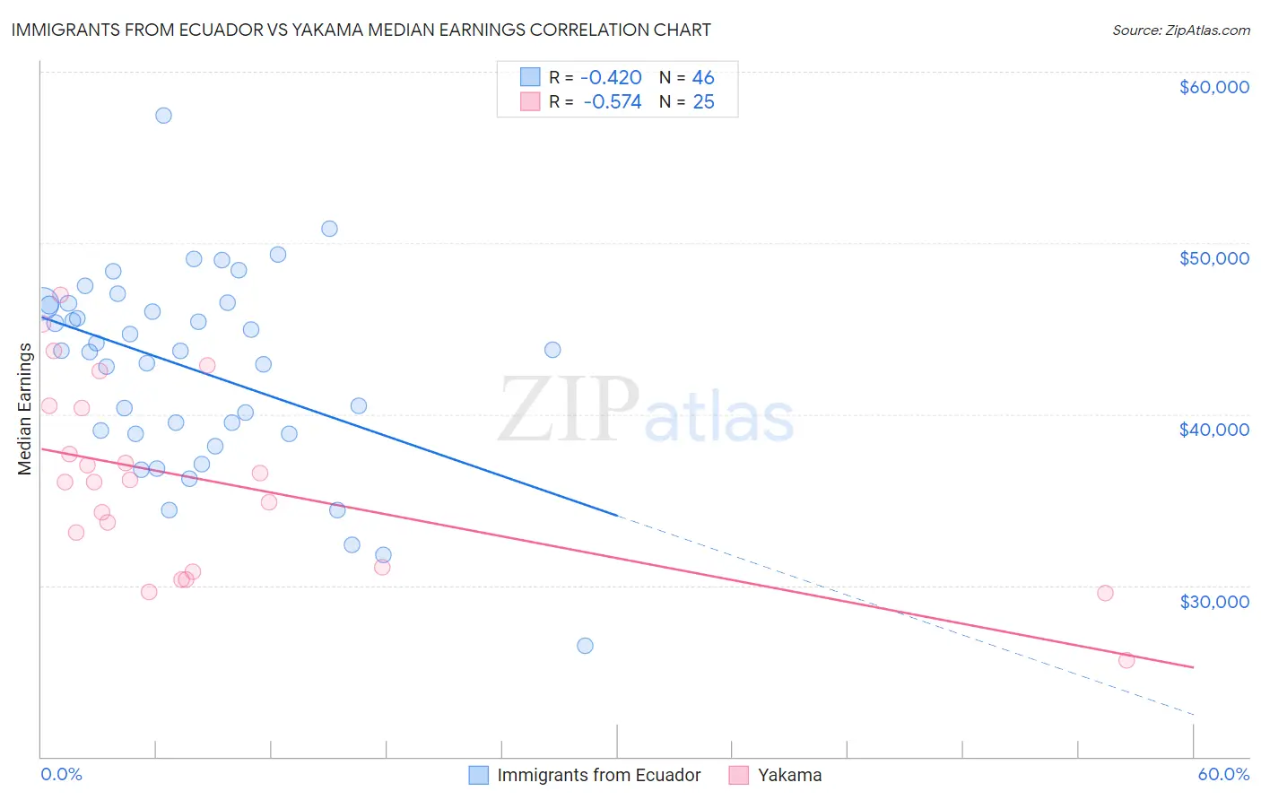 Immigrants from Ecuador vs Yakama Median Earnings