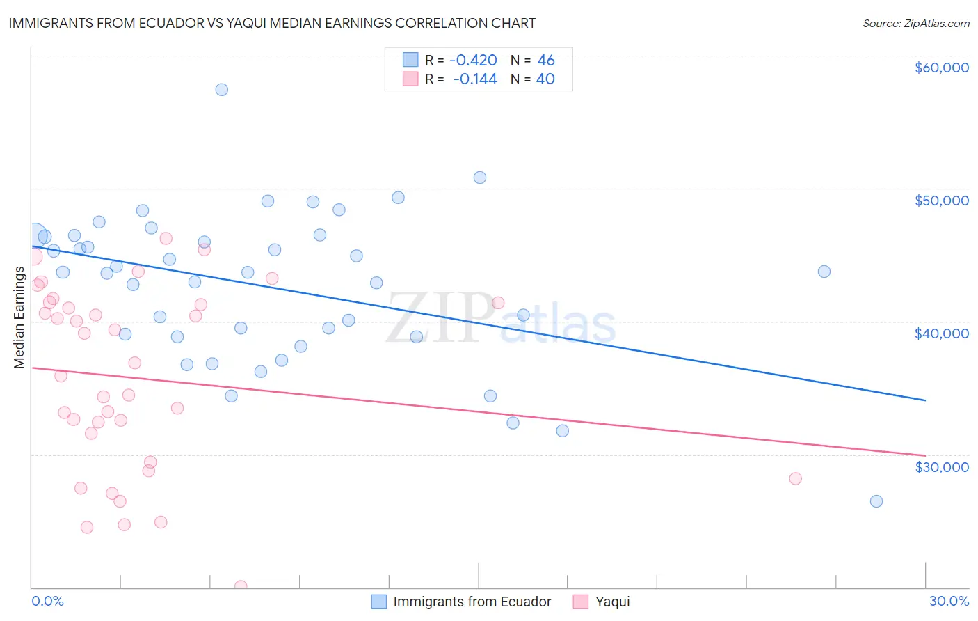 Immigrants from Ecuador vs Yaqui Median Earnings