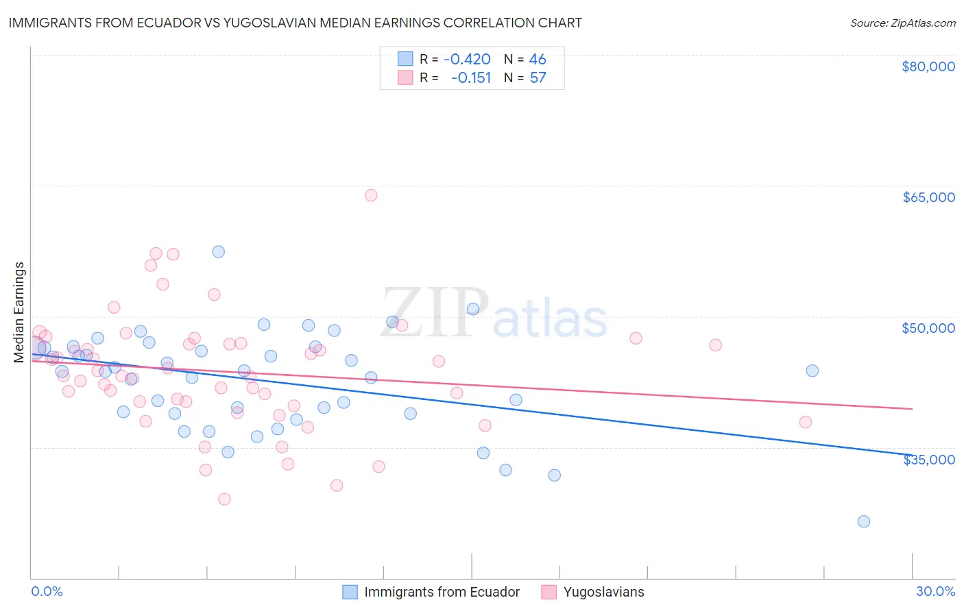 Immigrants from Ecuador vs Yugoslavian Median Earnings