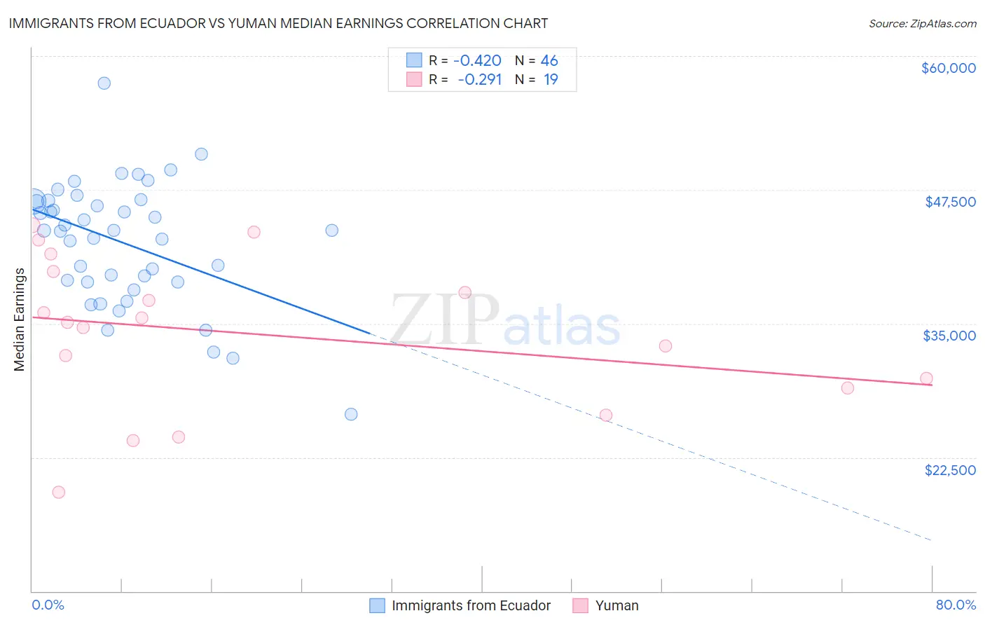 Immigrants from Ecuador vs Yuman Median Earnings