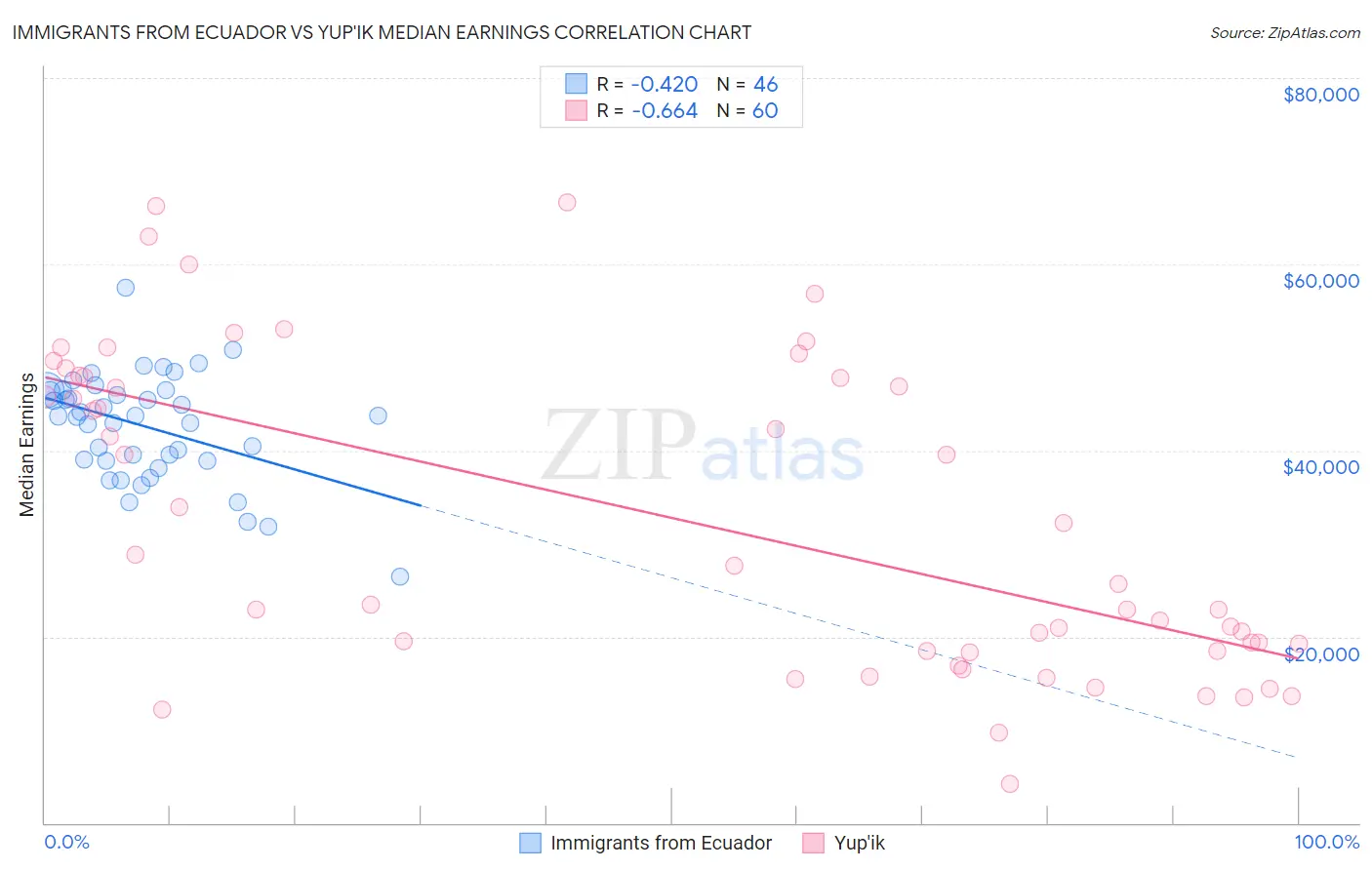 Immigrants from Ecuador vs Yup'ik Median Earnings