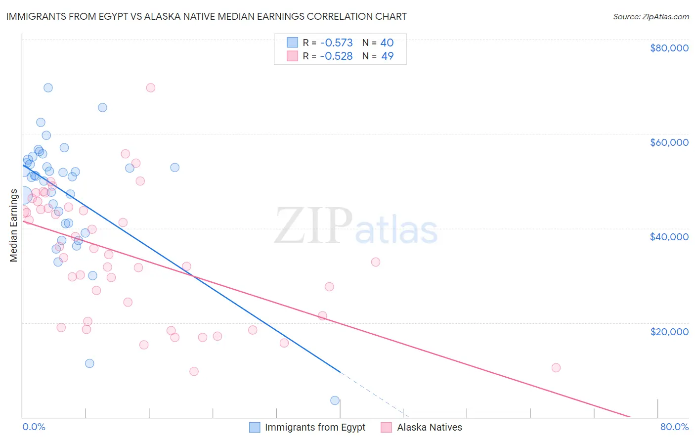 Immigrants from Egypt vs Alaska Native Median Earnings