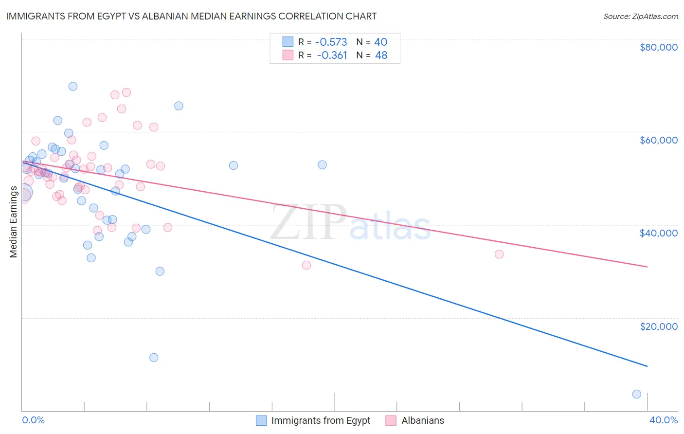 Immigrants from Egypt vs Albanian Median Earnings