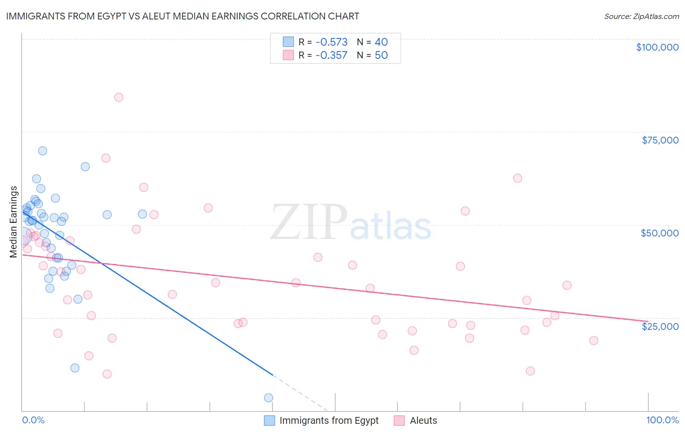 Immigrants from Egypt vs Aleut Median Earnings