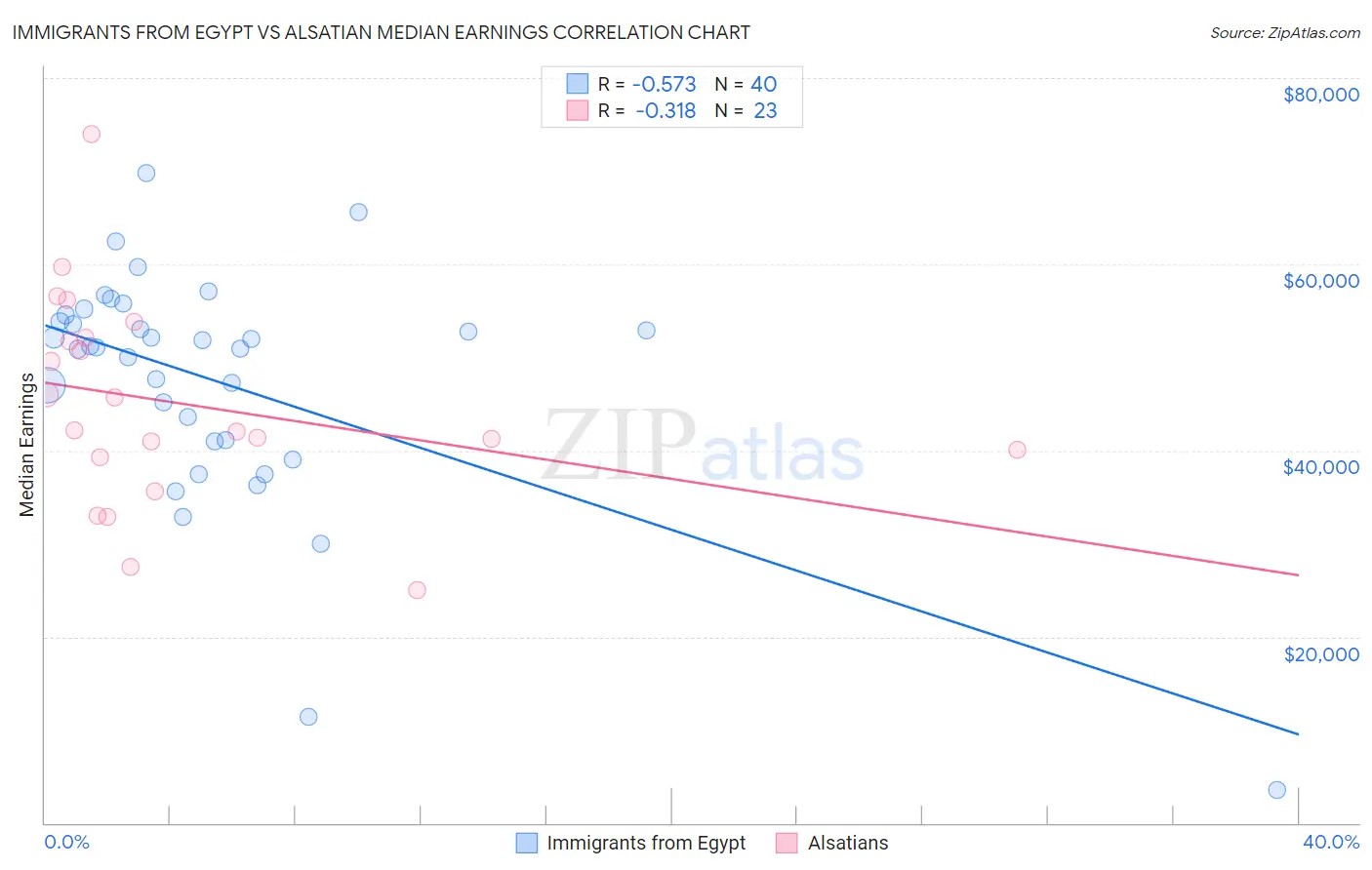 Immigrants from Egypt vs Alsatian Median Earnings