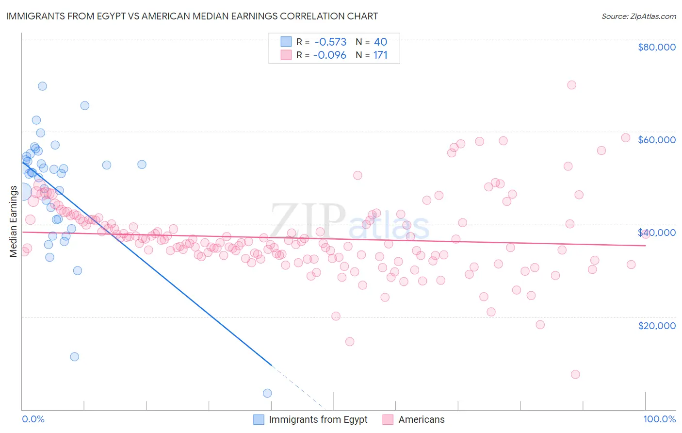 Immigrants from Egypt vs American Median Earnings