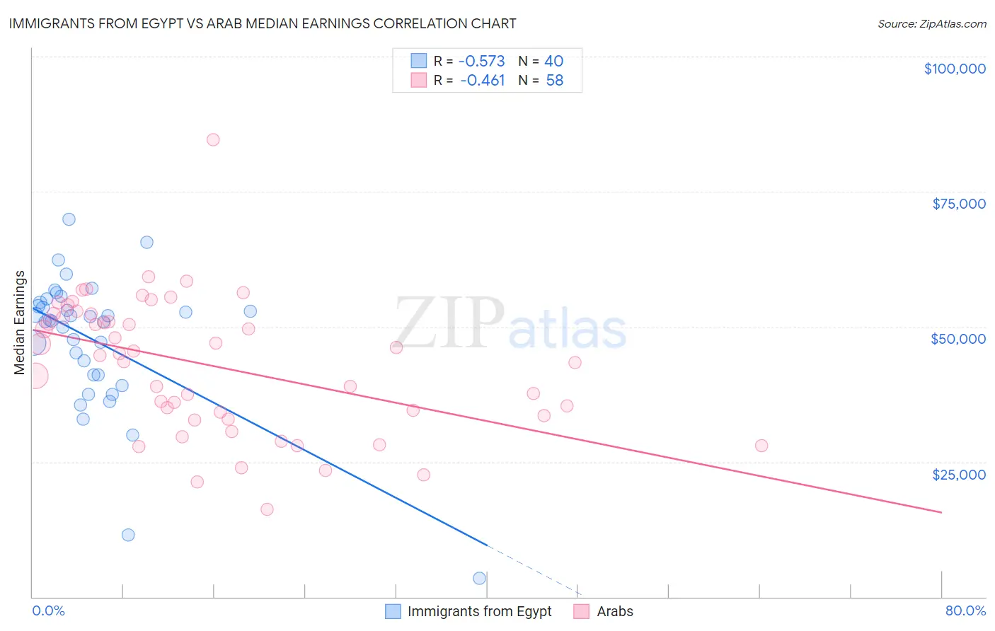 Immigrants from Egypt vs Arab Median Earnings