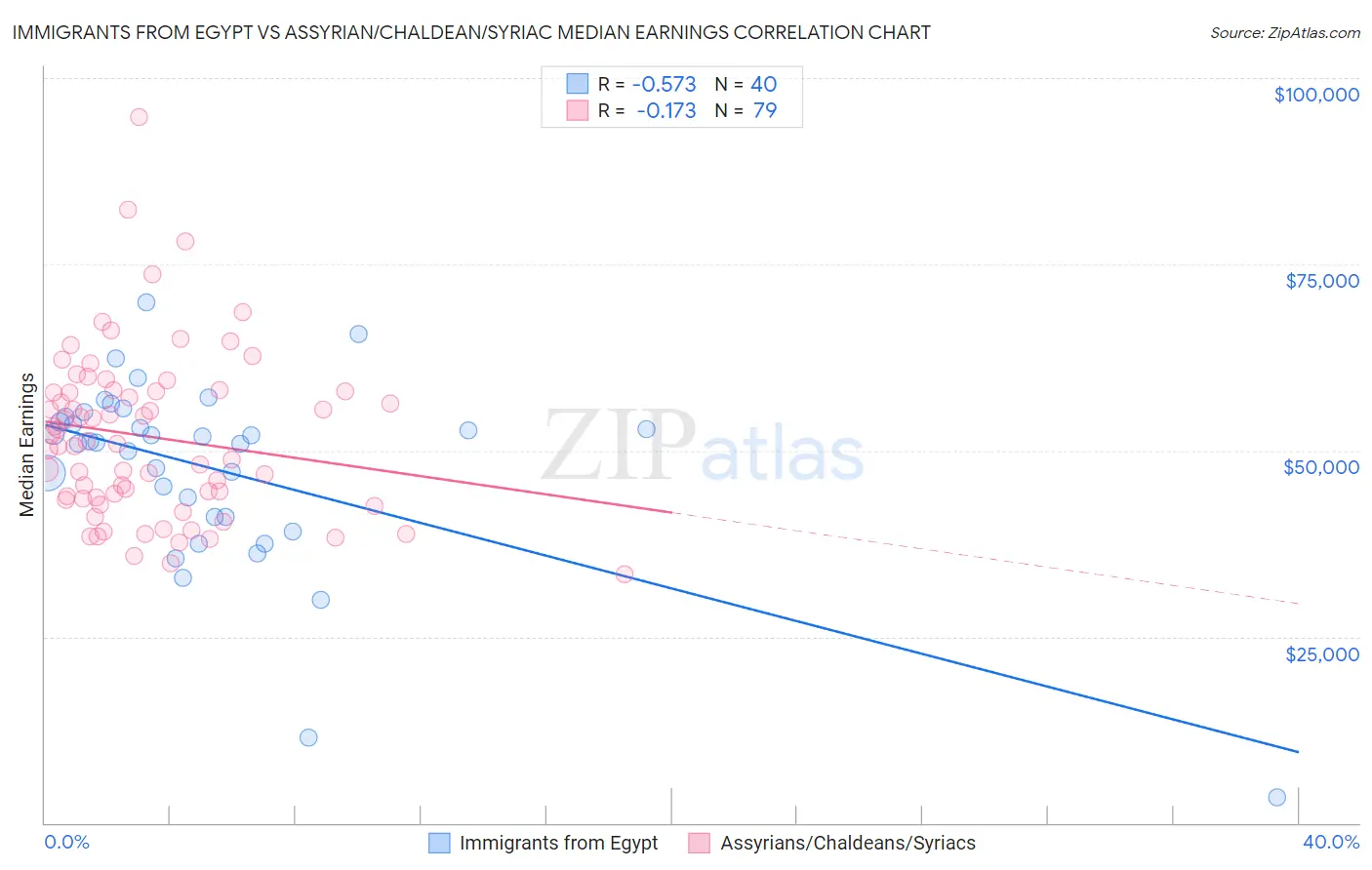 Immigrants from Egypt vs Assyrian/Chaldean/Syriac Median Earnings