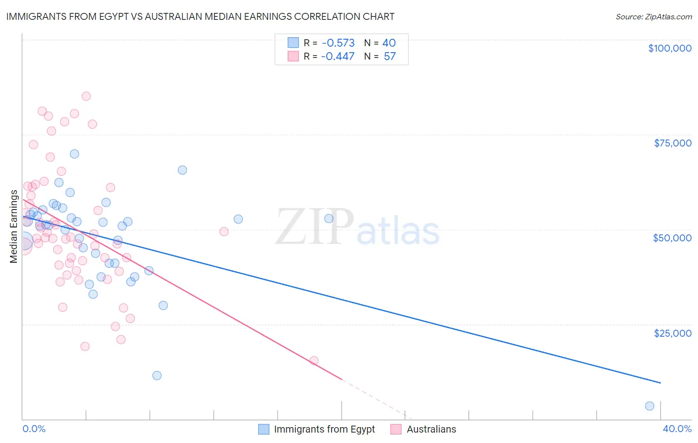 Immigrants from Egypt vs Australian Median Earnings