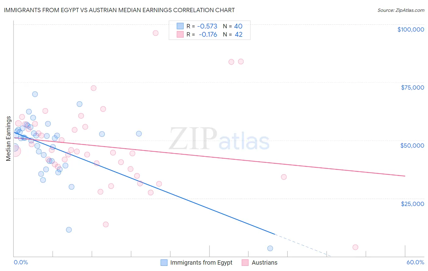 Immigrants from Egypt vs Austrian Median Earnings