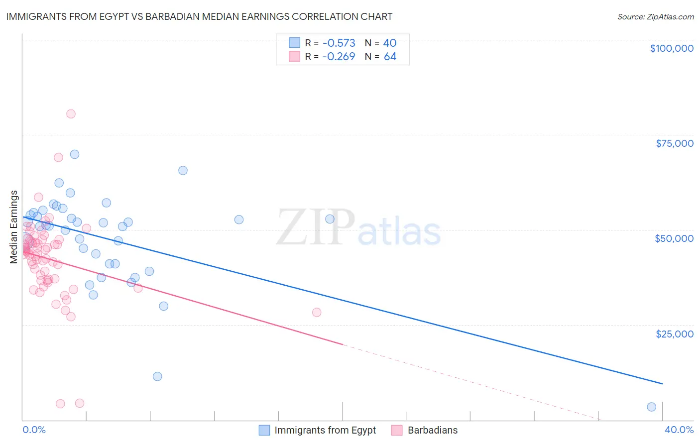 Immigrants from Egypt vs Barbadian Median Earnings