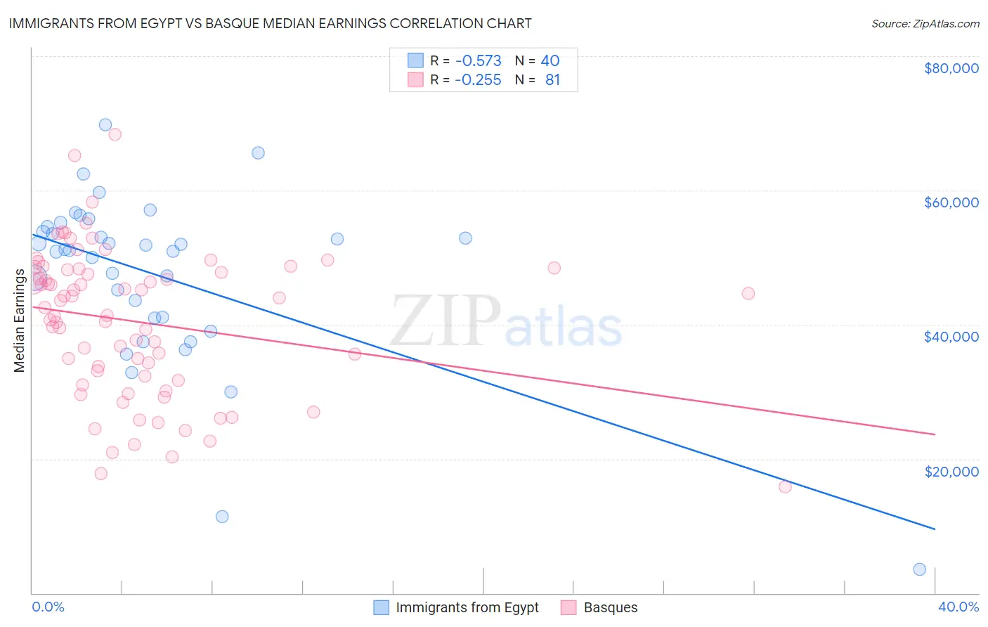 Immigrants from Egypt vs Basque Median Earnings