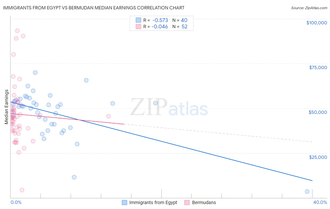 Immigrants from Egypt vs Bermudan Median Earnings