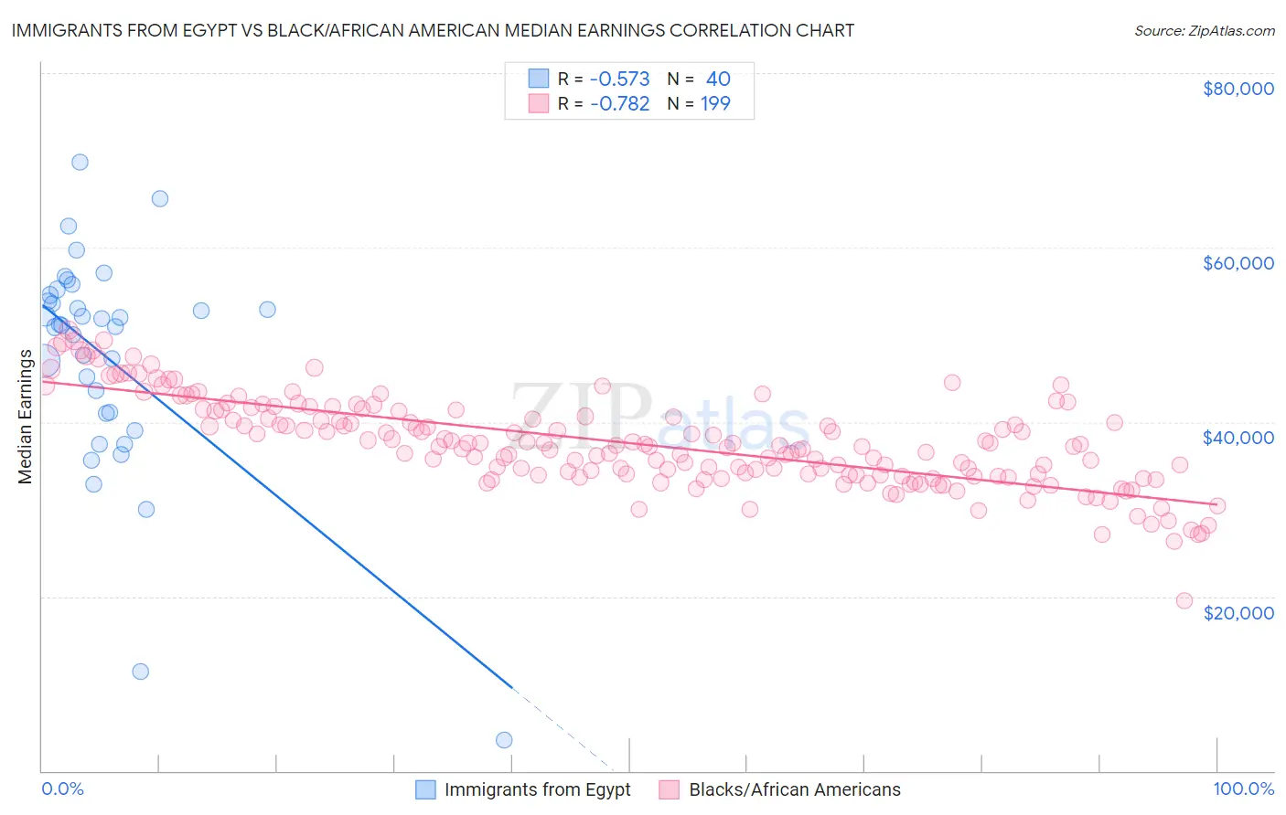 Immigrants from Egypt vs Black/African American Median Earnings