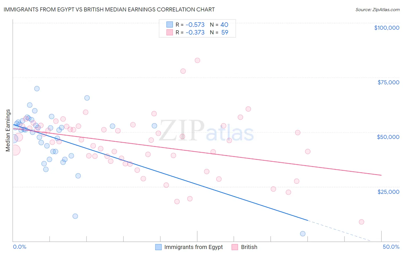 Immigrants from Egypt vs British Median Earnings