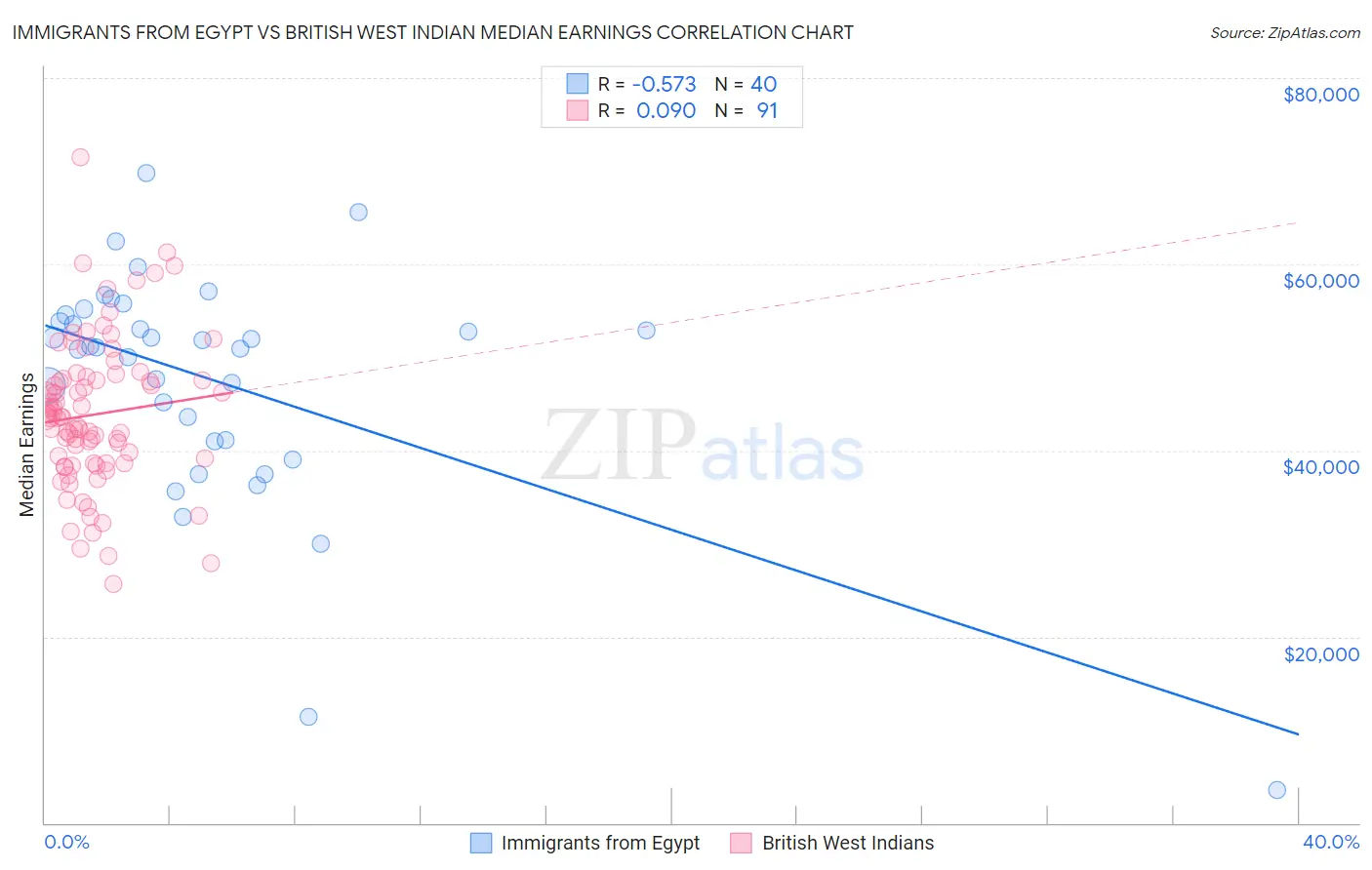Immigrants from Egypt vs British West Indian Median Earnings