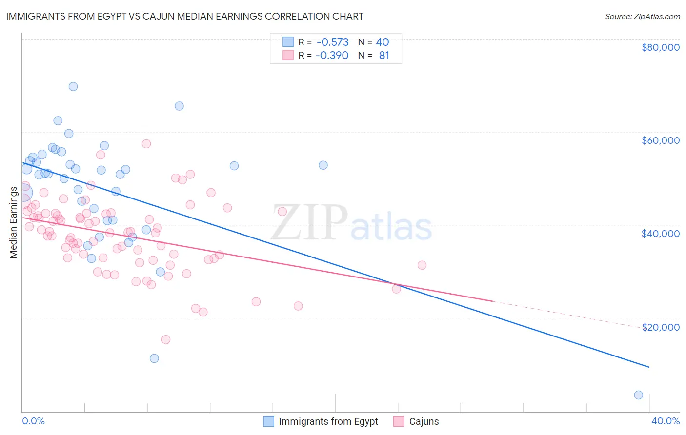 Immigrants from Egypt vs Cajun Median Earnings