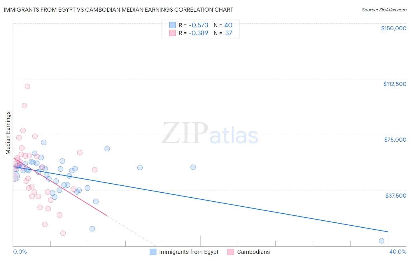 Immigrants from Egypt vs Cambodian Median Earnings