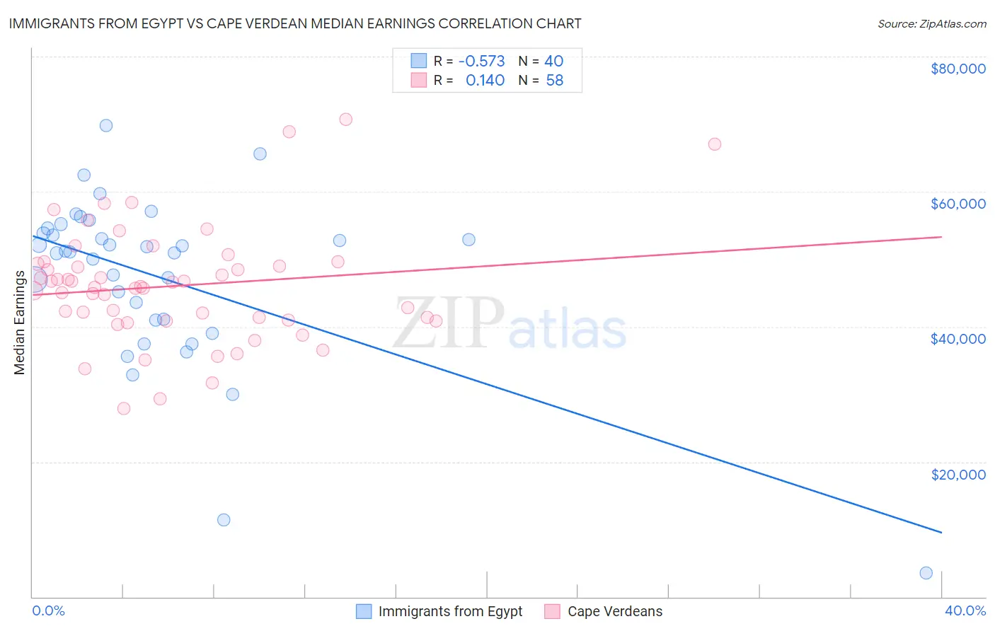 Immigrants from Egypt vs Cape Verdean Median Earnings