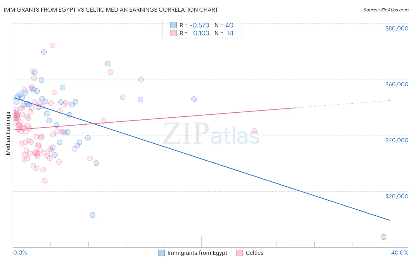 Immigrants from Egypt vs Celtic Median Earnings